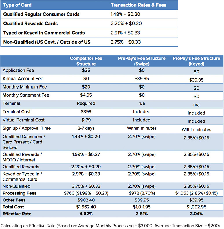 effective rates