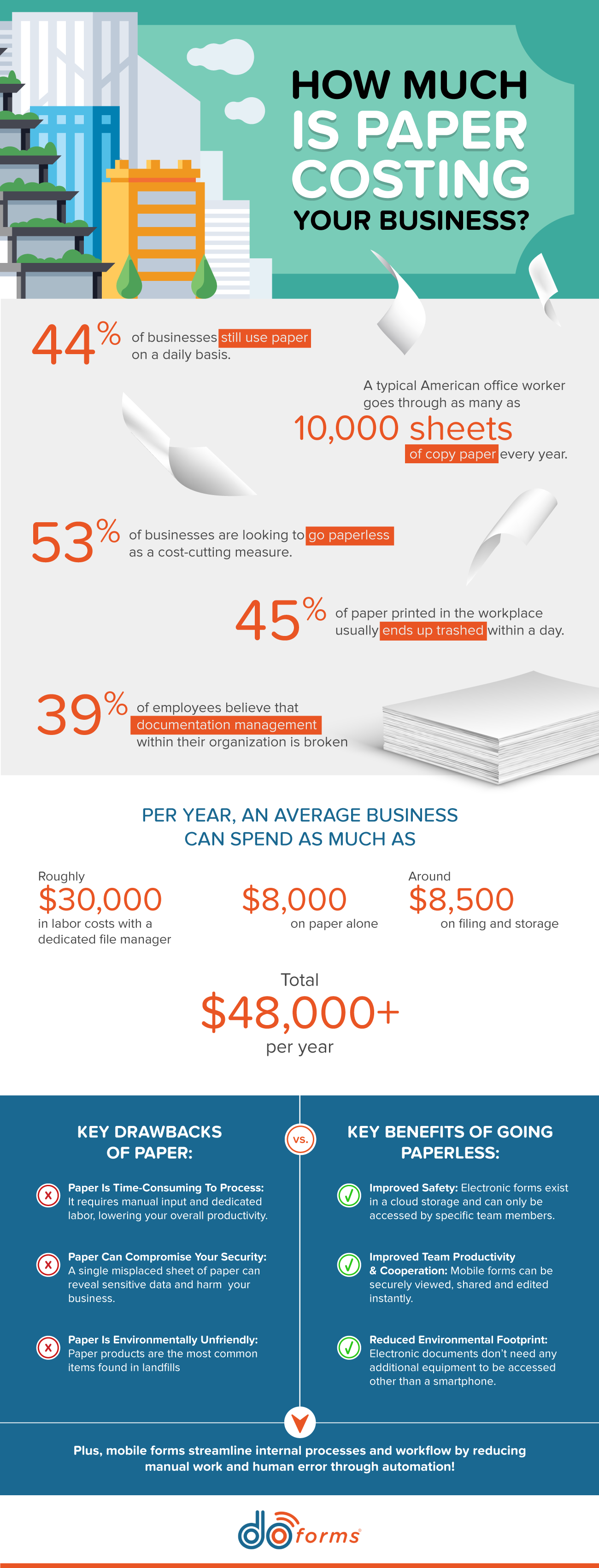 how much is paper costing your business