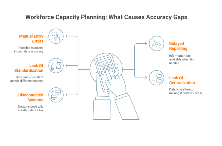 A custom image listing the causes of accuracy gaps in workforce capacity planning