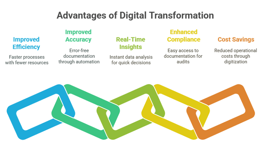 A custom image showing the benefits of digital workforce transformation