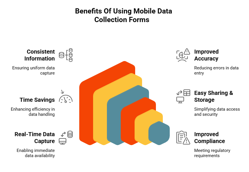 A custom image listing the benefits of mobile data collection