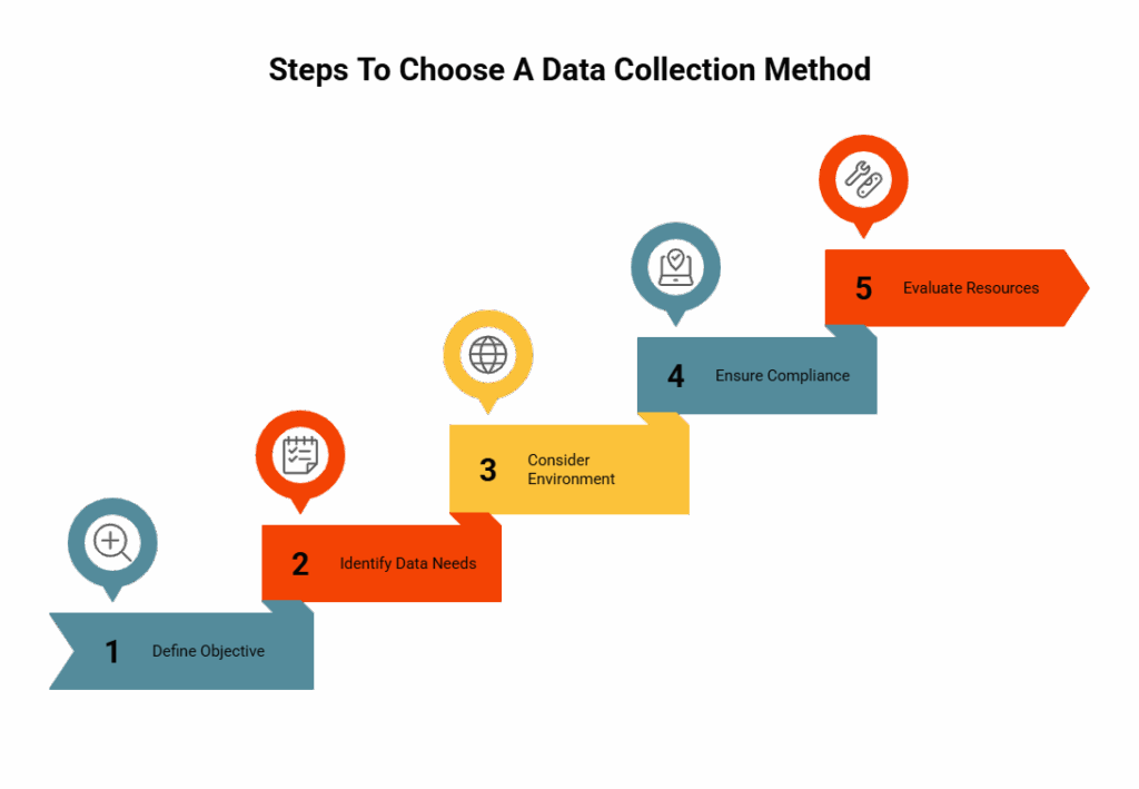 A custom image listing the steps to choose the right data collection method